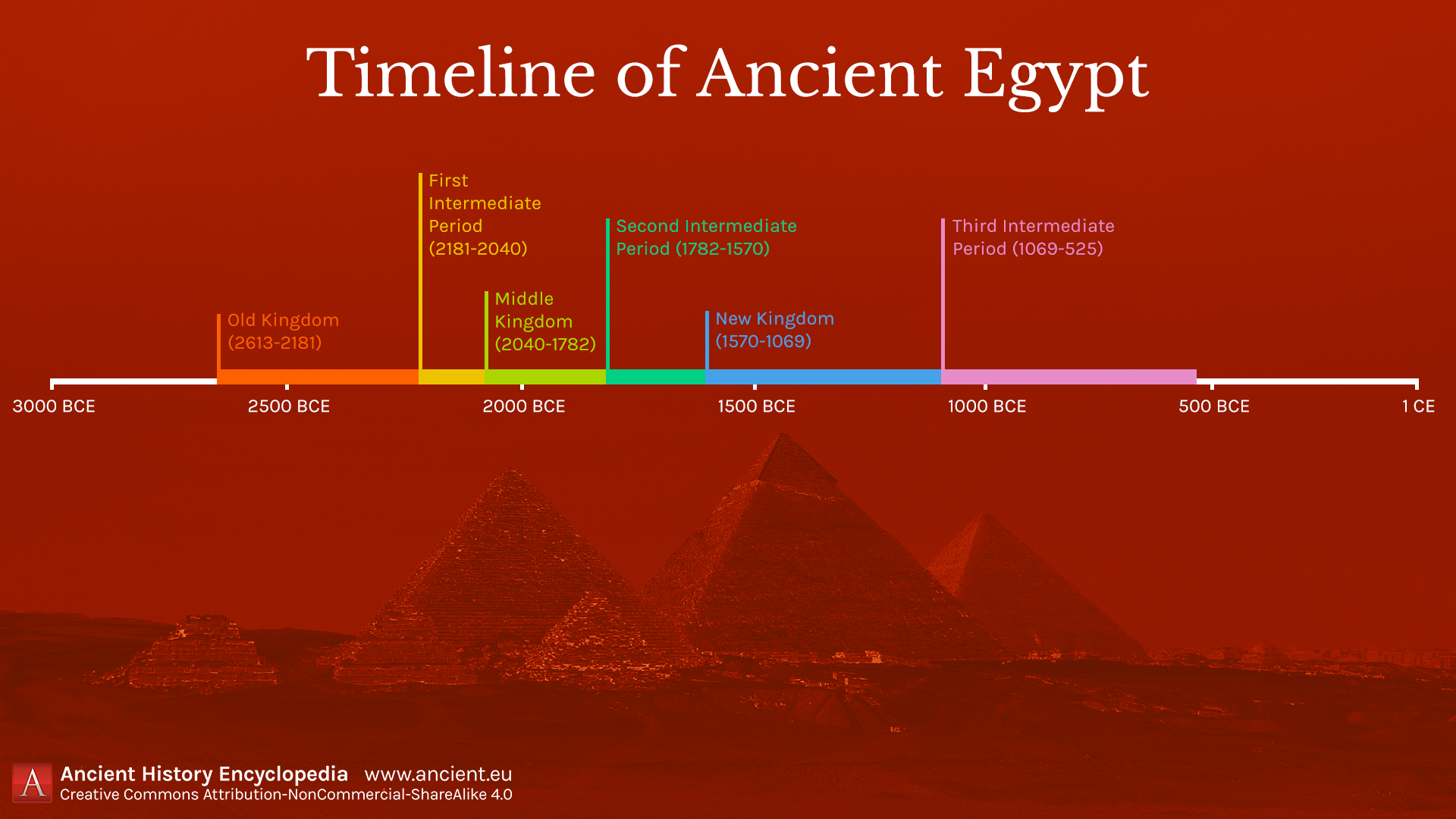Timeline of Ancient Egypt (Illustration) - World History Encyclopedia