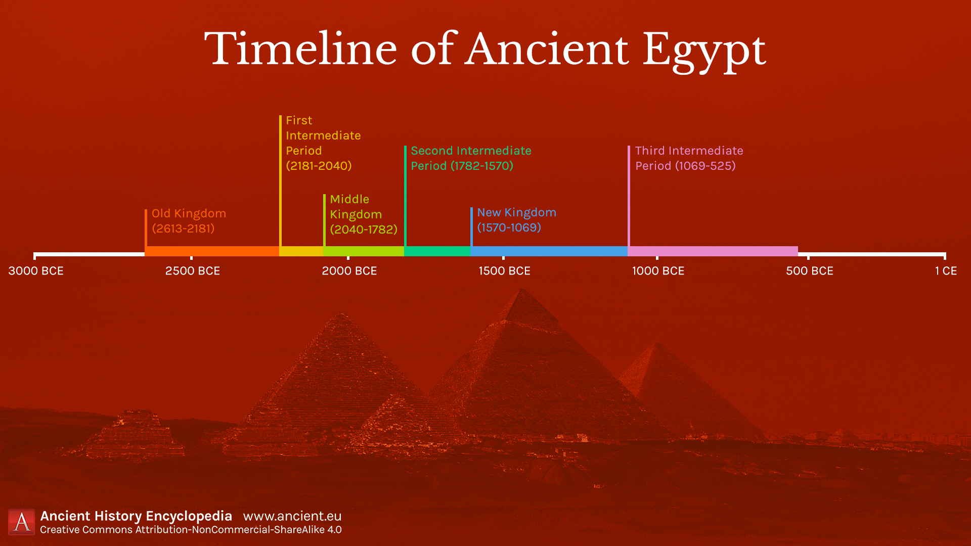 ancient world history timeline