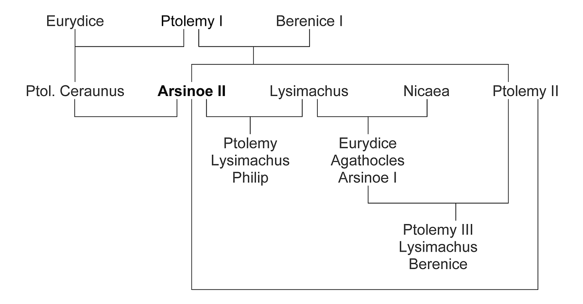 Family Tree of Arsinoe II (Illustration) - World History Encyclopedia