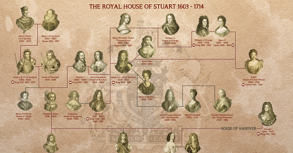 Royal line - Scottish houses of Bruce and Stewart