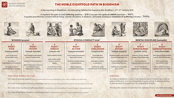 The Eightfold Path In Buddhism