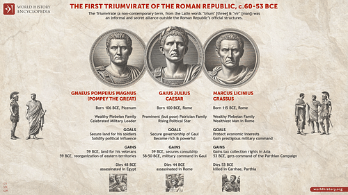 The First Triumvirate of the Roman Republic, c. 60-53 BCE (by Simeon Netchev, CC BY-NC-ND)