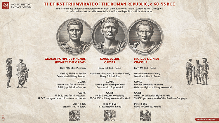 The First Triumvirate of the Roman Republic, c. 60-53 BCE