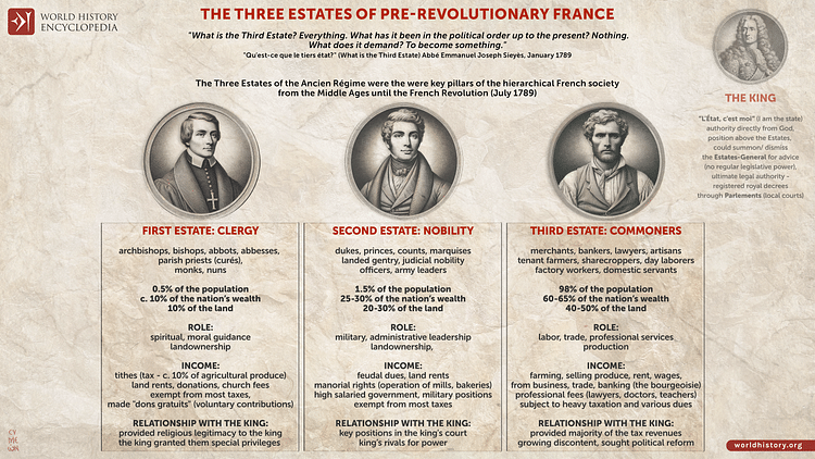 The Three Estates of Pre-revolutionary France